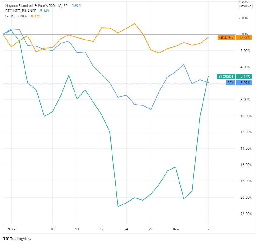 Сравнение динамики золота, биткоина и индекса S&P 500 c начала 2022 года (дневной график)