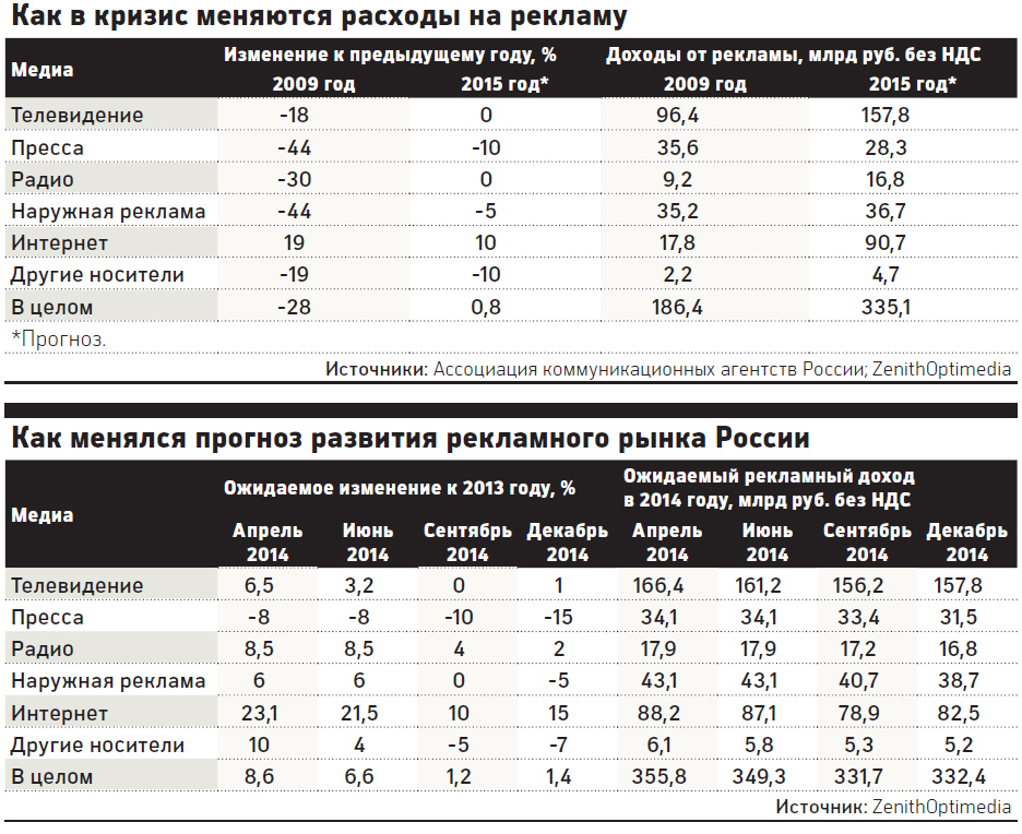 Российскому рекламному рынку пообещали рост в 0,8% в 2015 году