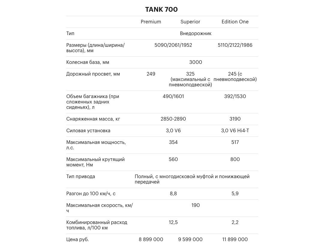 Подними голову! Тест-драйв флагманского Tank 700 за ₽12 млн