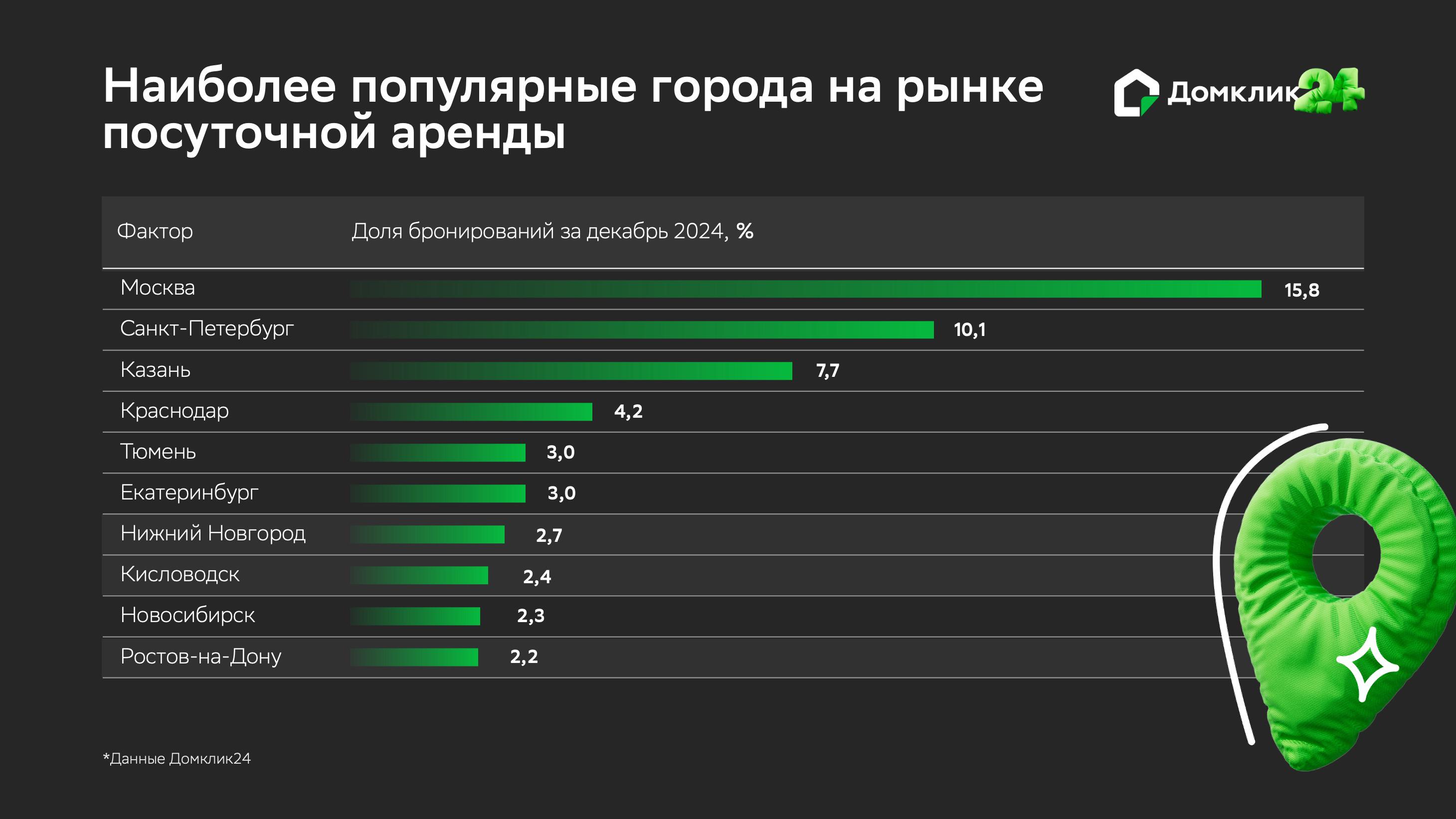 Серым цветом выделены города, не представленные в топ-10 городов по доле размещенных объявлений