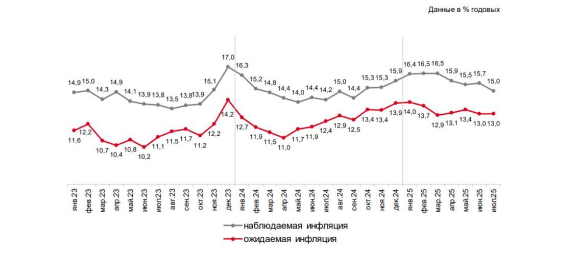 Прямые оценки годовой инфляции: медианные значения