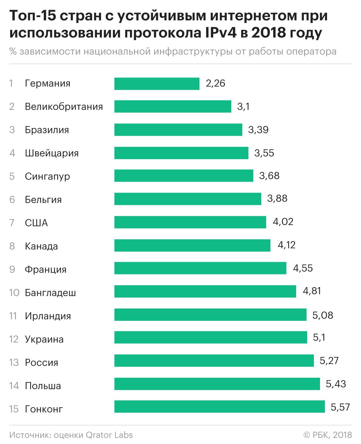 Рейтинг российского интернета