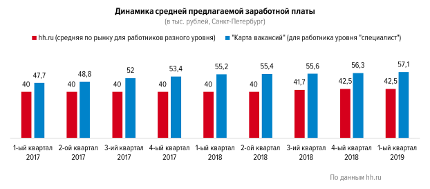 Эксперты сказали, какие отрасли лидируют по росту зарплат в Петербурге