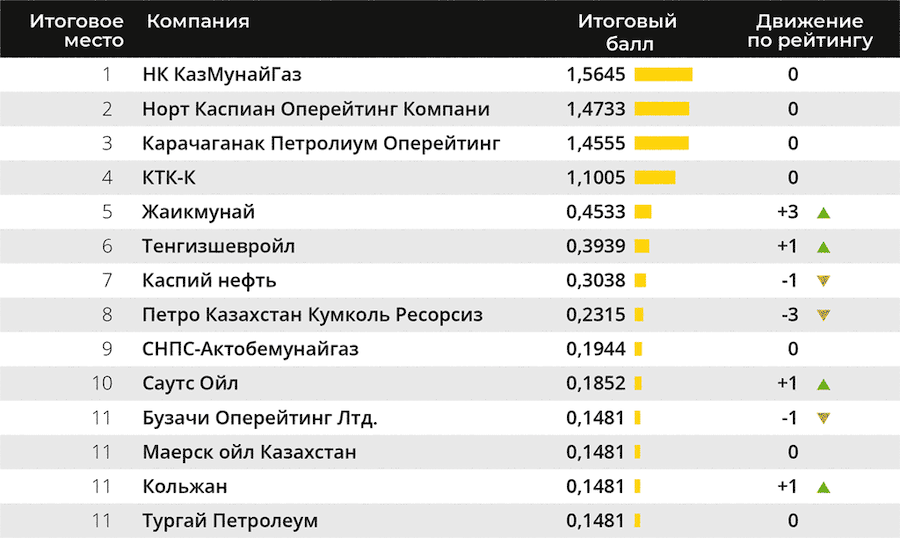 Предприятия 2020. Топ казахстанских компаний. Рейтинг казахстанских компаний. Нефтяные компании в Казахстане список. Самые крупные компании Казахстана.