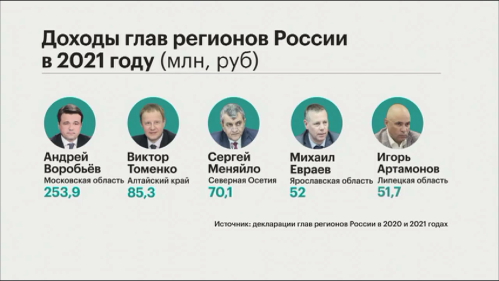 Кадыров выбыл из топ-5 богатейших глав регионов