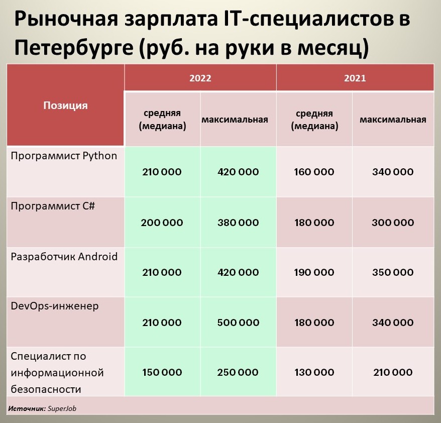 Петербургские IT-компании меняют подход к найму сотрудников