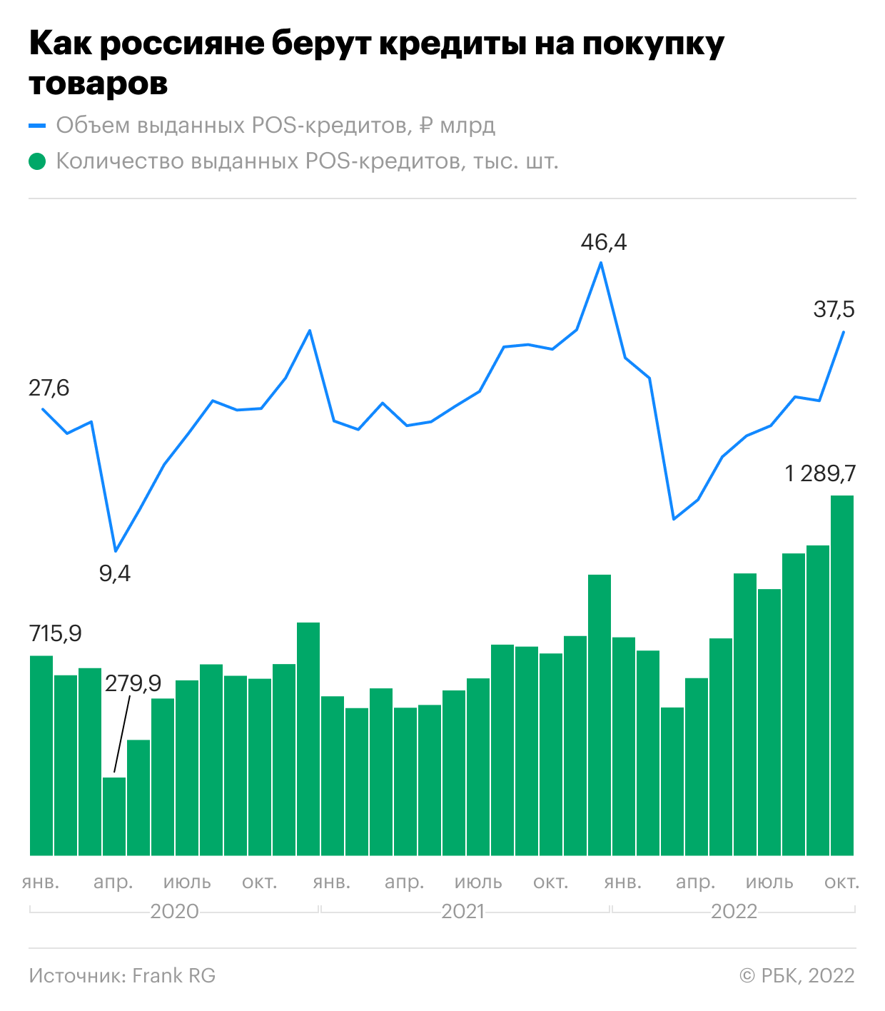 Как россияне взяли рекордное число кредитов на товары. Инфографика