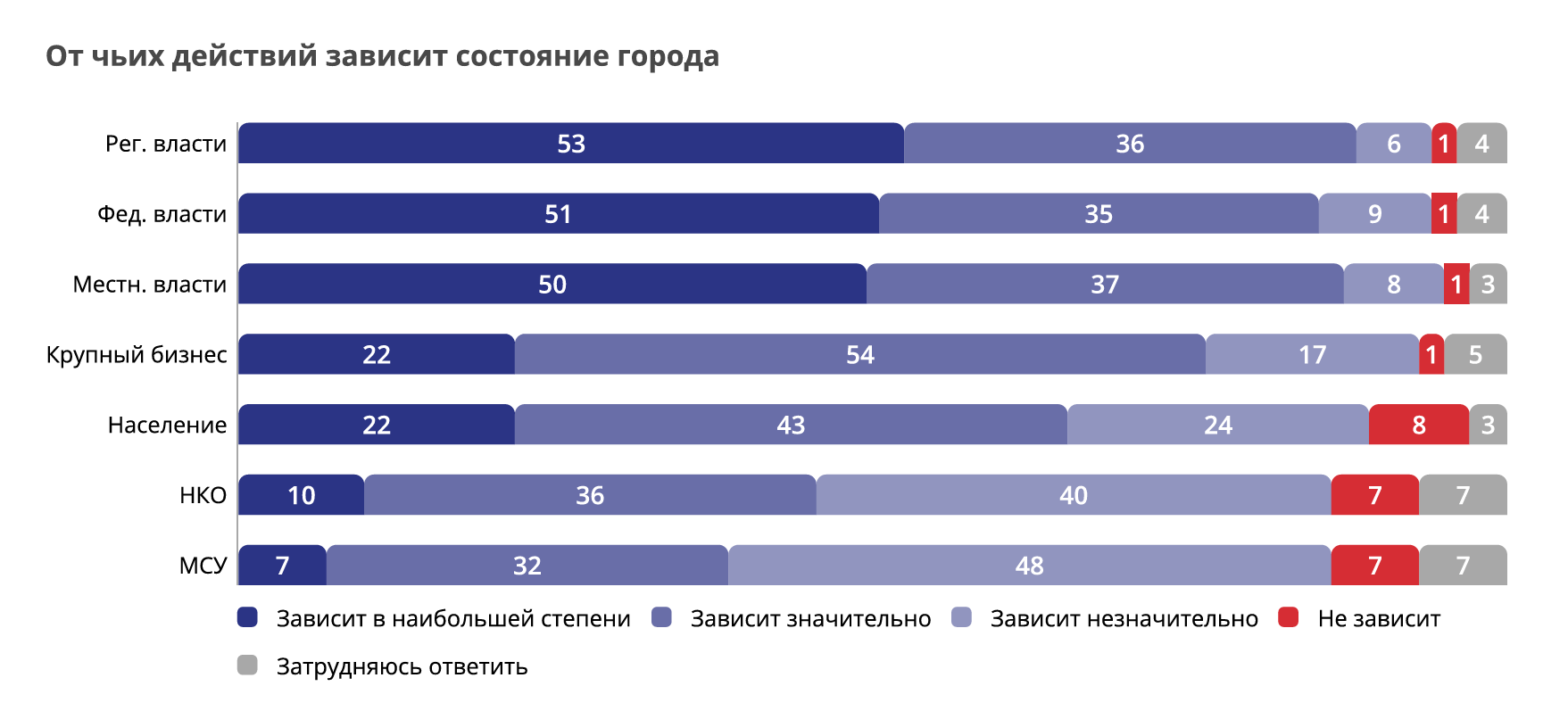 22% опрошенных считают, что крупный бизнес вносит наибольший вклад в развитие городов