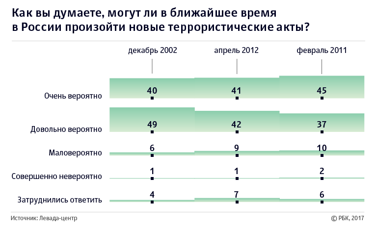 Более 80% россиян заявили о боязни новых терактов