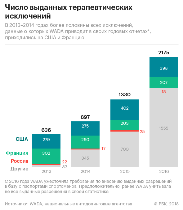 Легальный допинг: все, что надо знать про «терапевтические исключения»