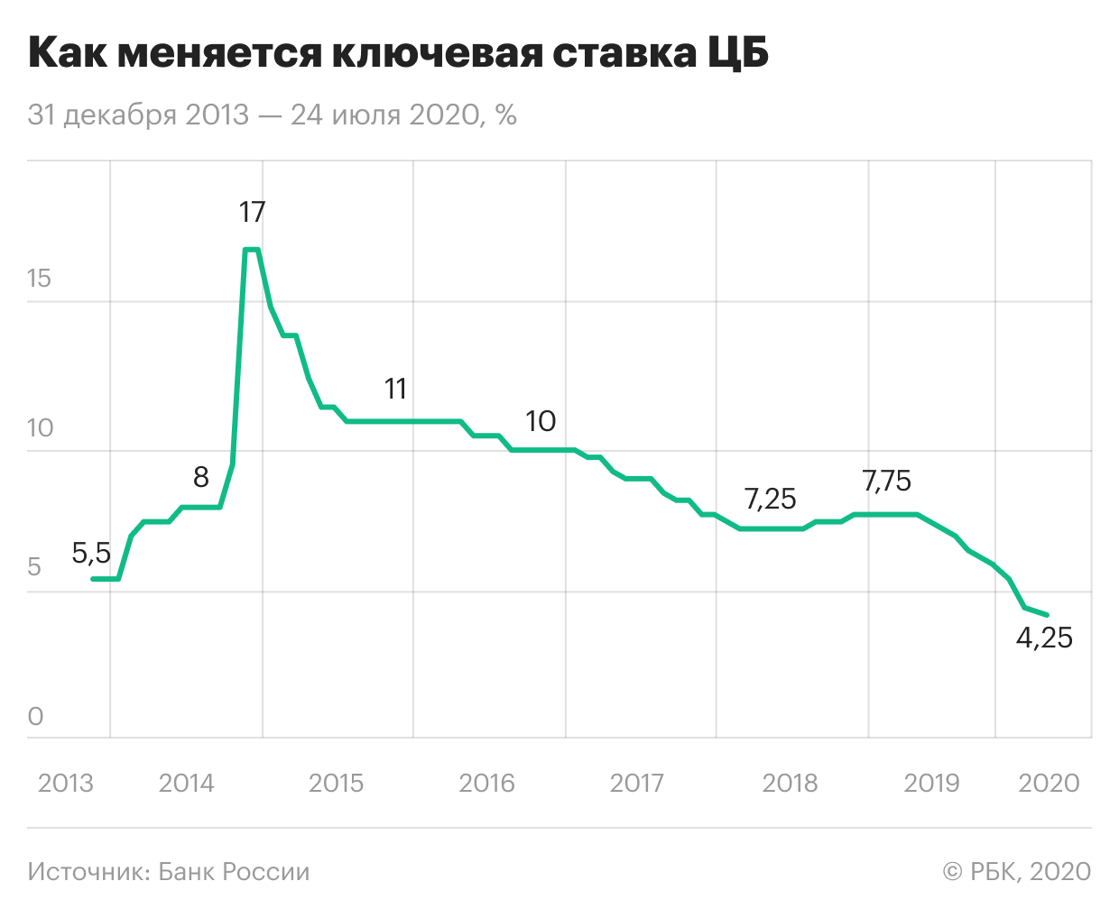 ЦБ снизил ключевую ставку до нового исторического минимума