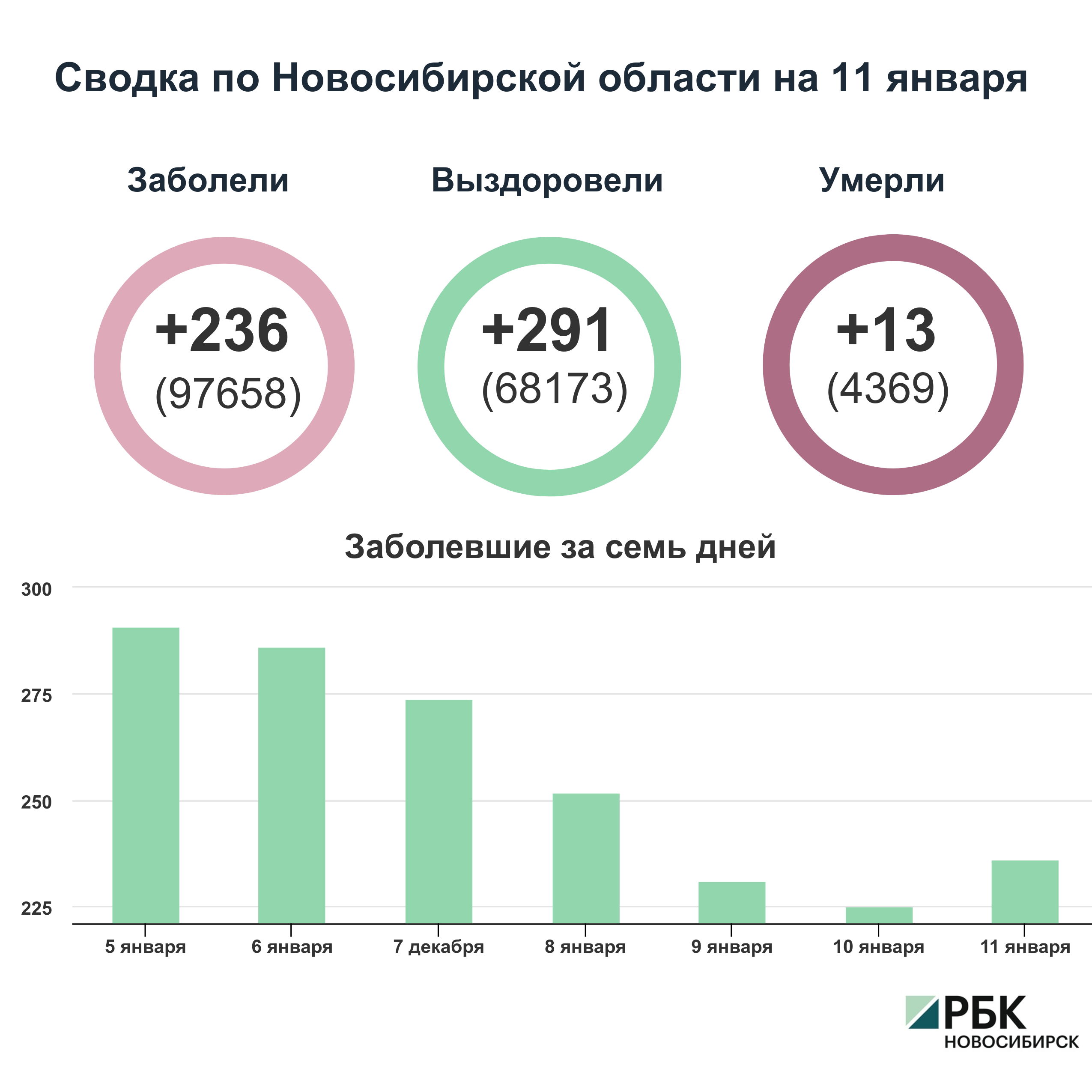 Коронавирус в Новосибирске: сводка на 11 января