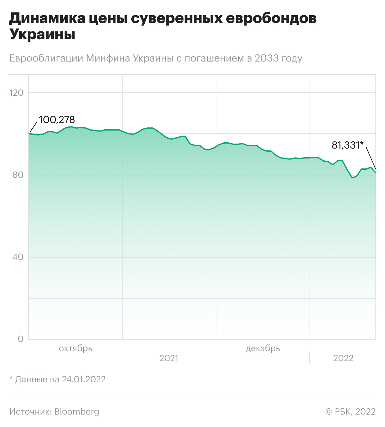 Как упали украинские рынки на фоне угрозы войны