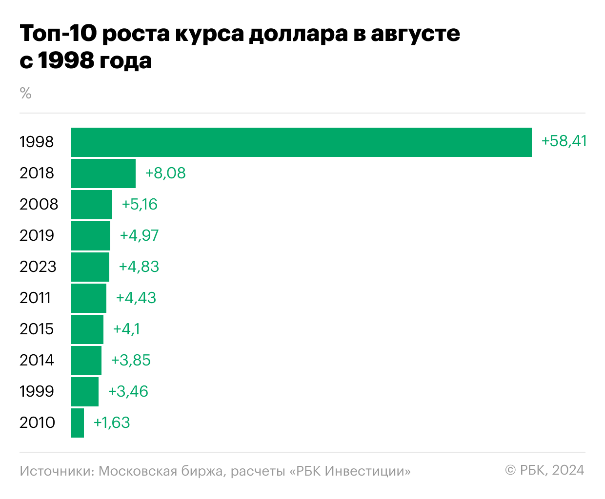 Топ-10 роста курса доллара в августе с 1998 года