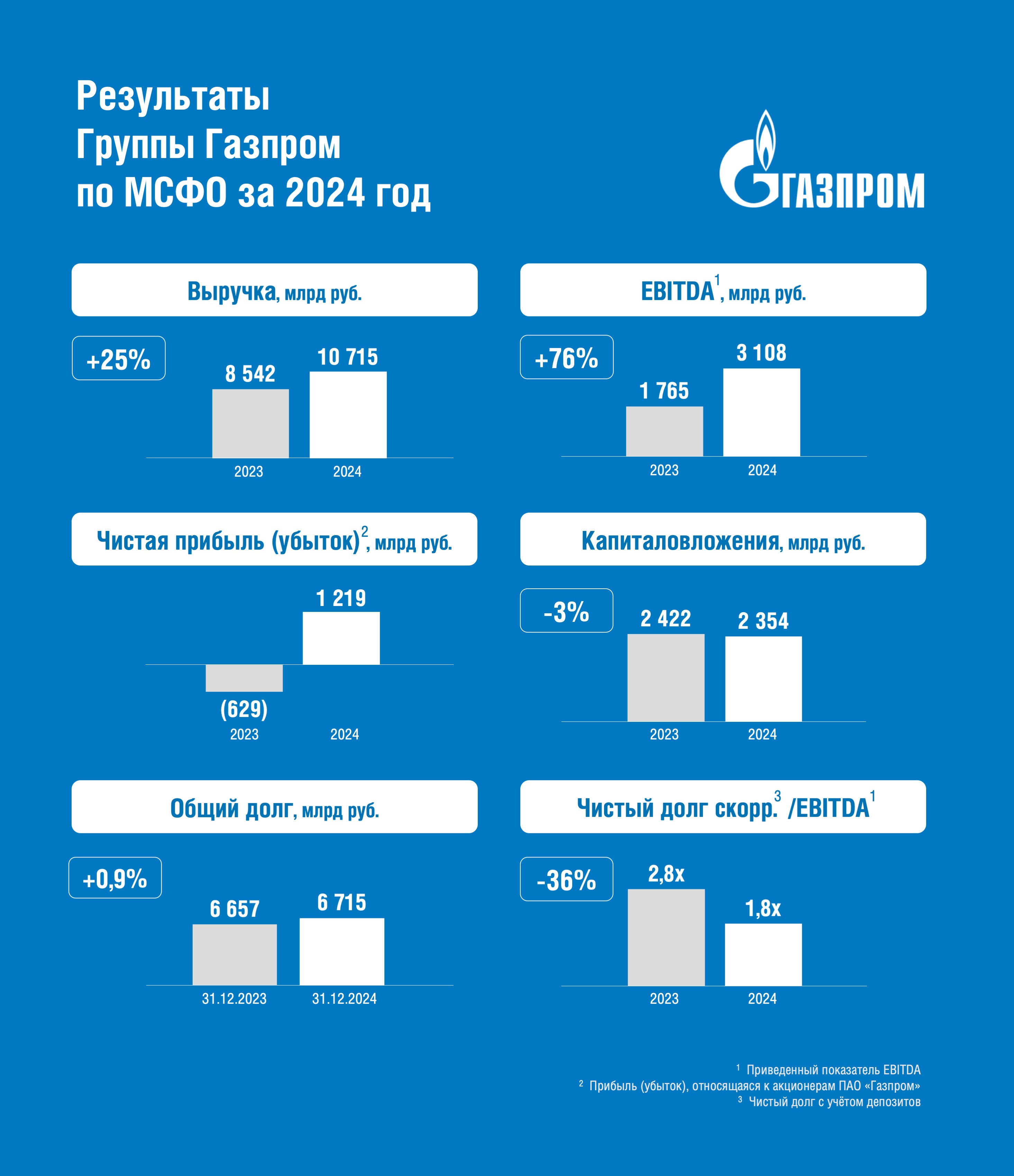 Чистая прибыль &laquo;Газпрома&raquo; по МСФО в 2024 году&nbsp;достигла 1,219 трлн руб.