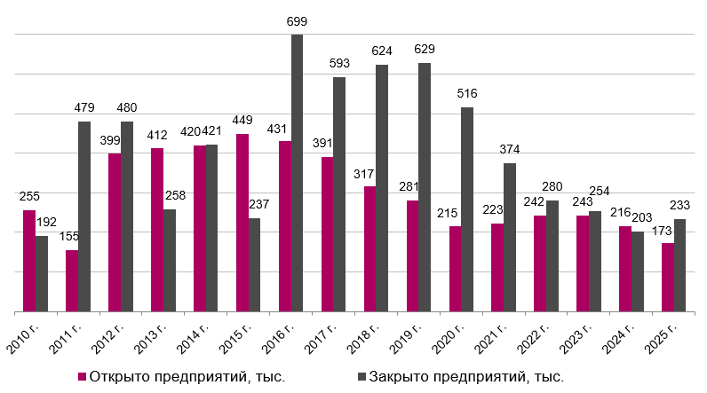 Фото: Инфографика: «Финэкспертиза» по данным ФНС