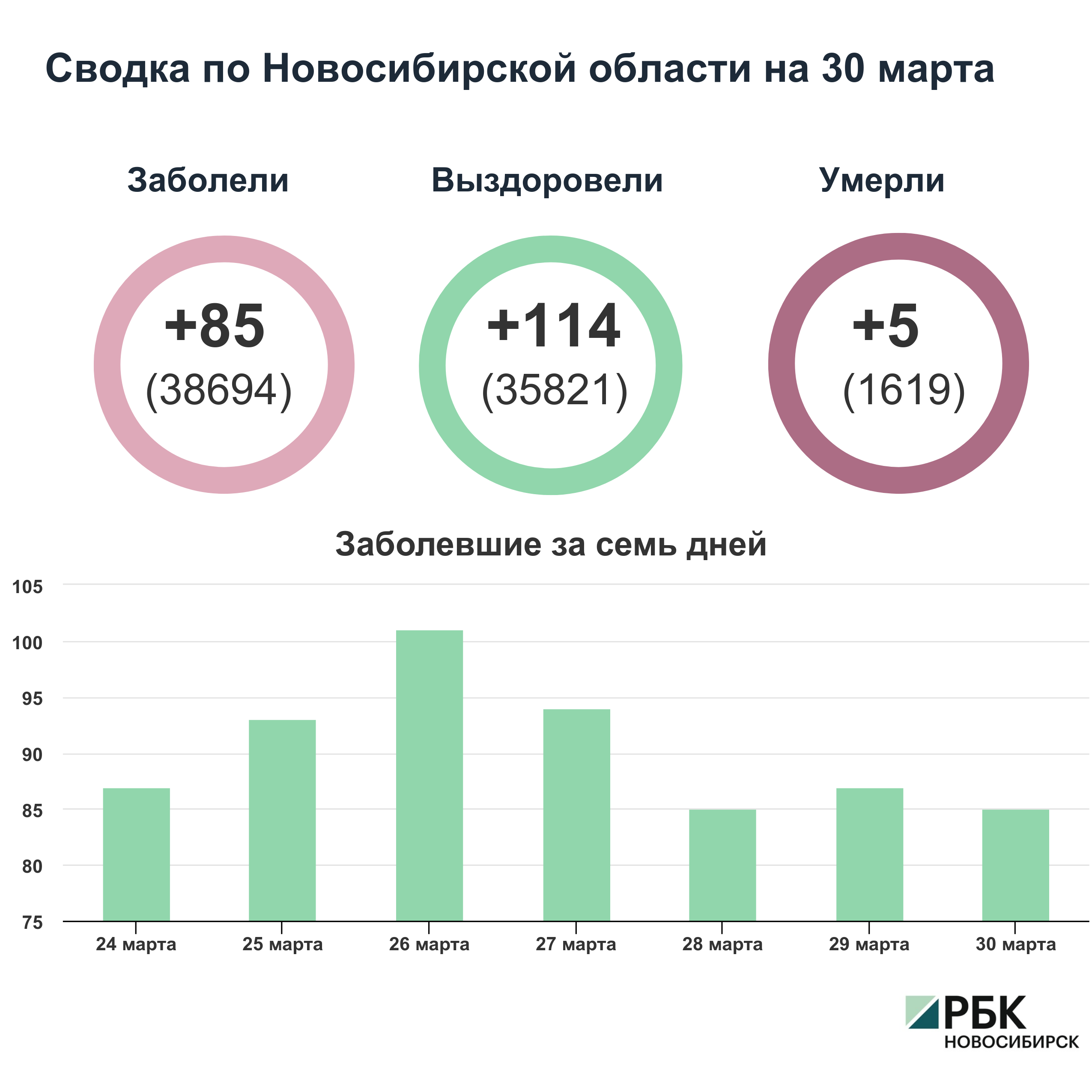 Коронавирус в Новосибирске: сводка на 30 марта