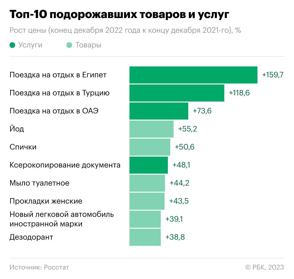 Топ-10 самых подорожавших и подешевевших товаров в России за 2022 год