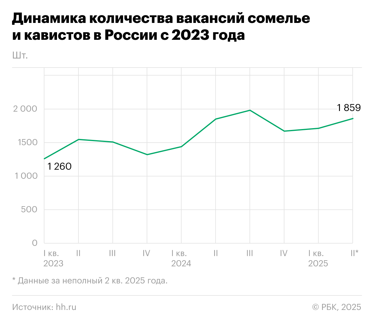 В России в полтора раза вырос спрос на сомелье и кавистов за два года