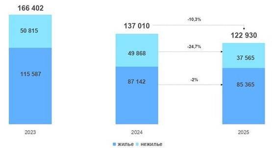 Динамика числа зарегистрированных ДДУ в Москве в отношении жилой и нежилой недвижимости. Январь — декабрь