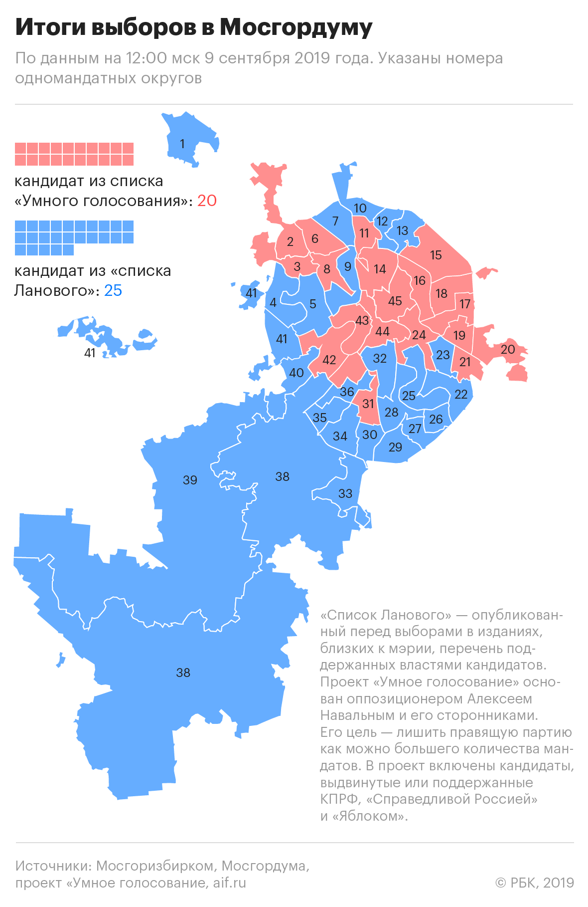 Мосгоризбирком огласил результаты выборов после обработки 99% протоколов