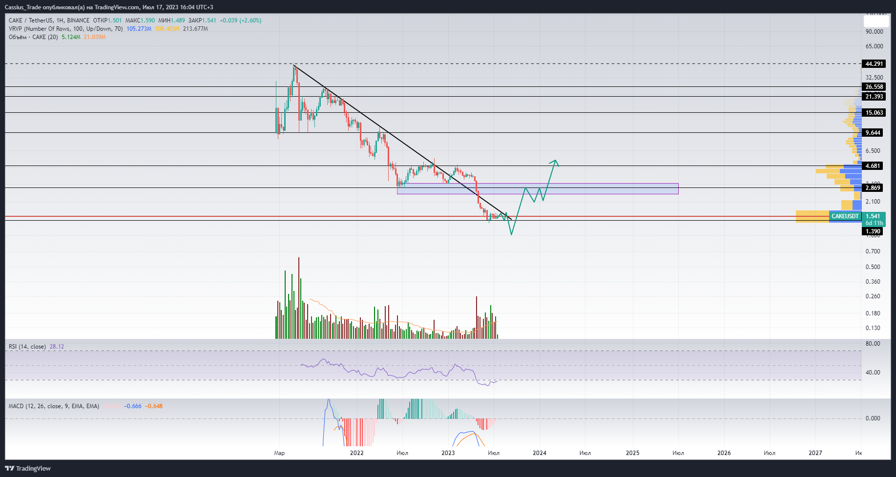 Часовой график CAKE/USDT на бирже Binance. Источник: TradingView