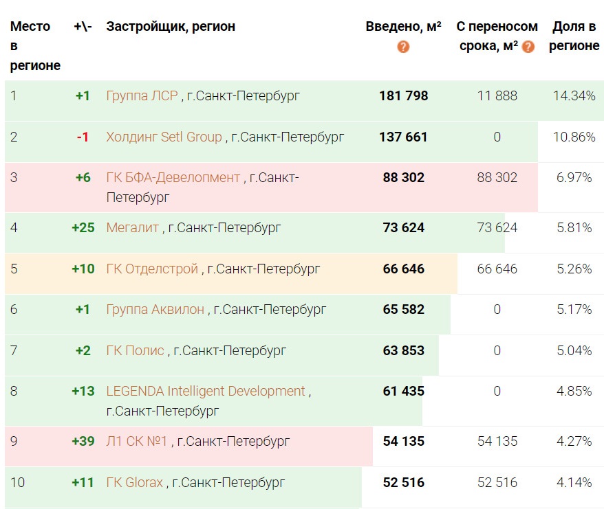 Топ-10 застройщиков Петербурга, по данным ЕРЗ