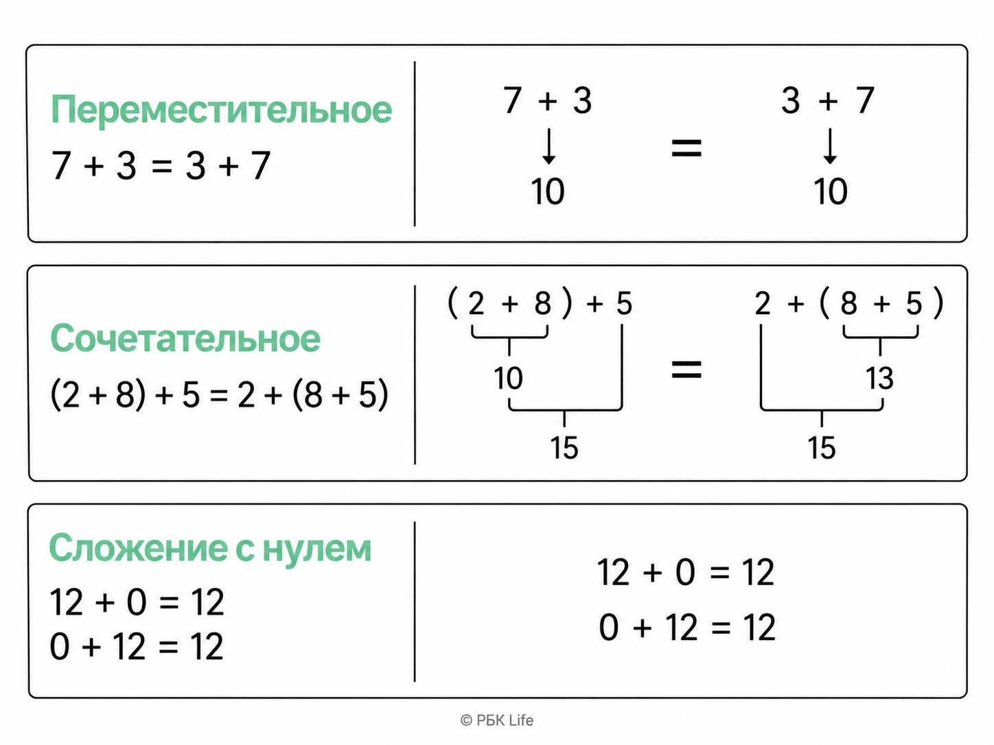 Переместительное, сочетательное свойство и сложение с нулем