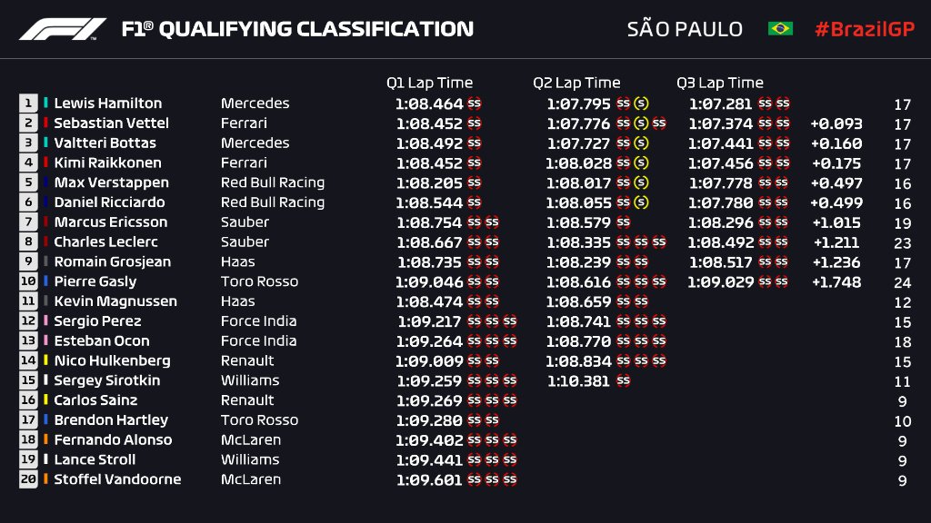 Mercedes выиграл сотую квалификацию в «Формуле-1»