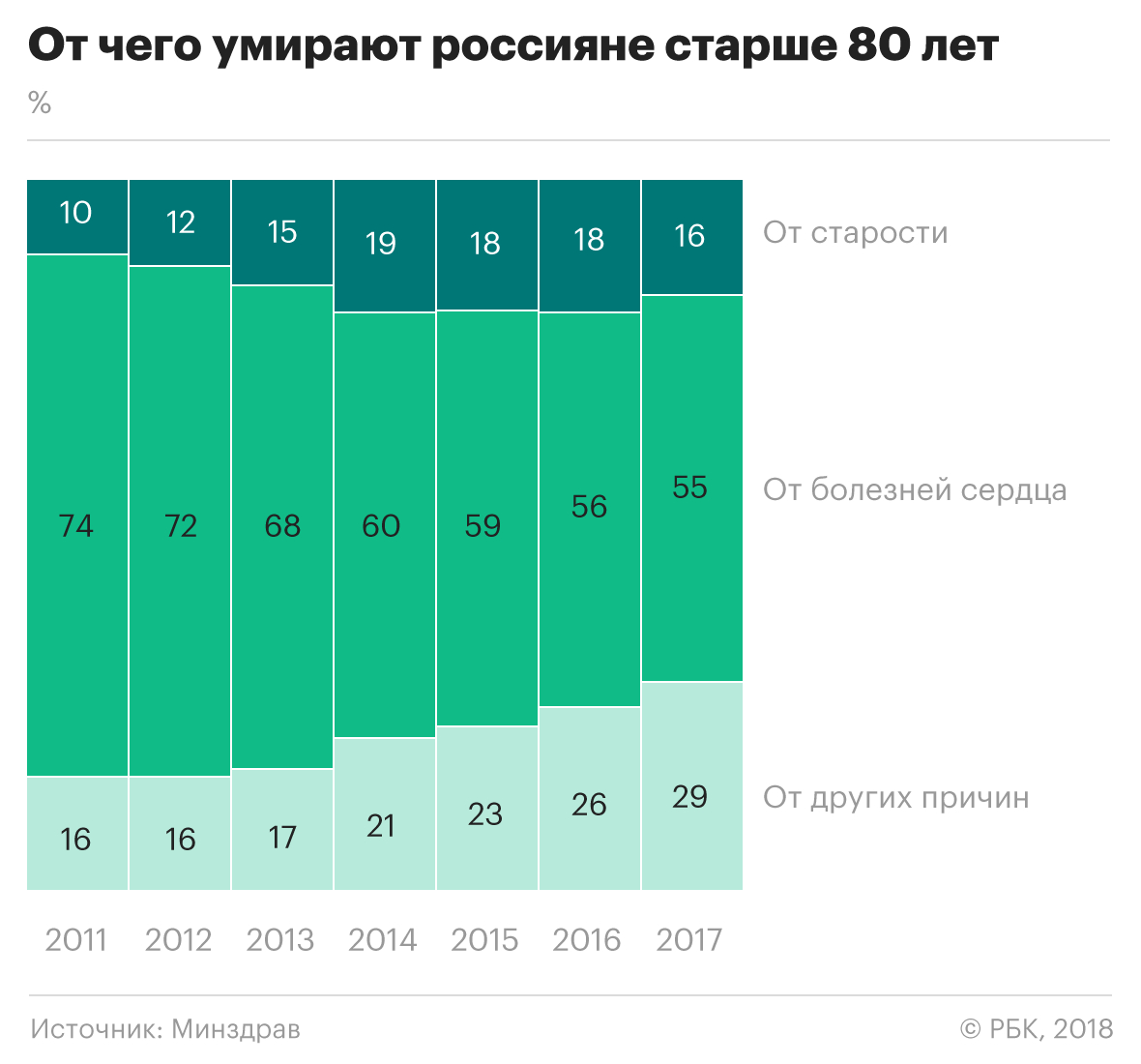 Старость и «другие»: что не так со статистикой смертности россиян