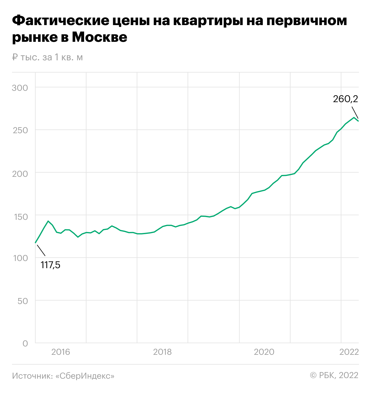 Реальные цены на новостройки в Москве снизились впервые с осени 2019 года