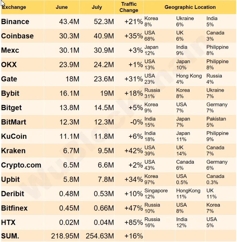 Доля трафика на криптобиржах в июле по регионам. Источник: Wu Blockchain