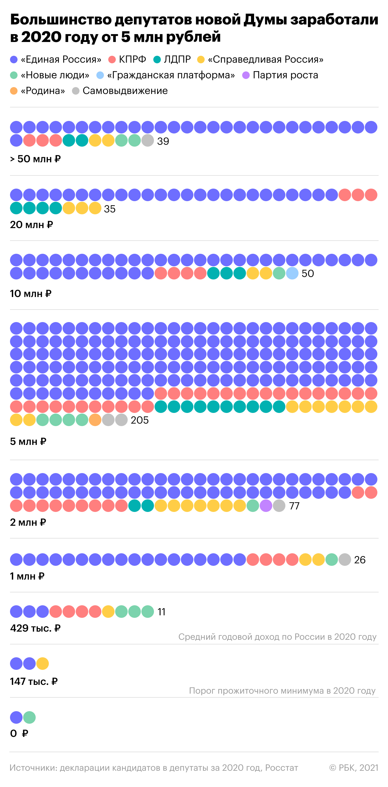 Кем работали и сколько получали новые депутаты Госдумы. Инфографика