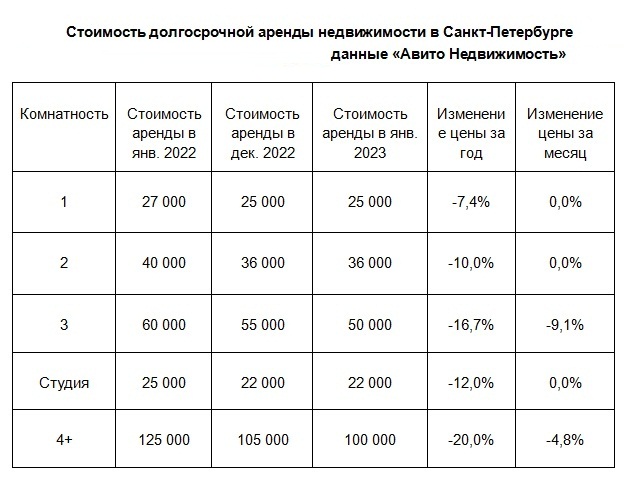 Как в Санкт-Петербурге меняются цены на аренду жилья