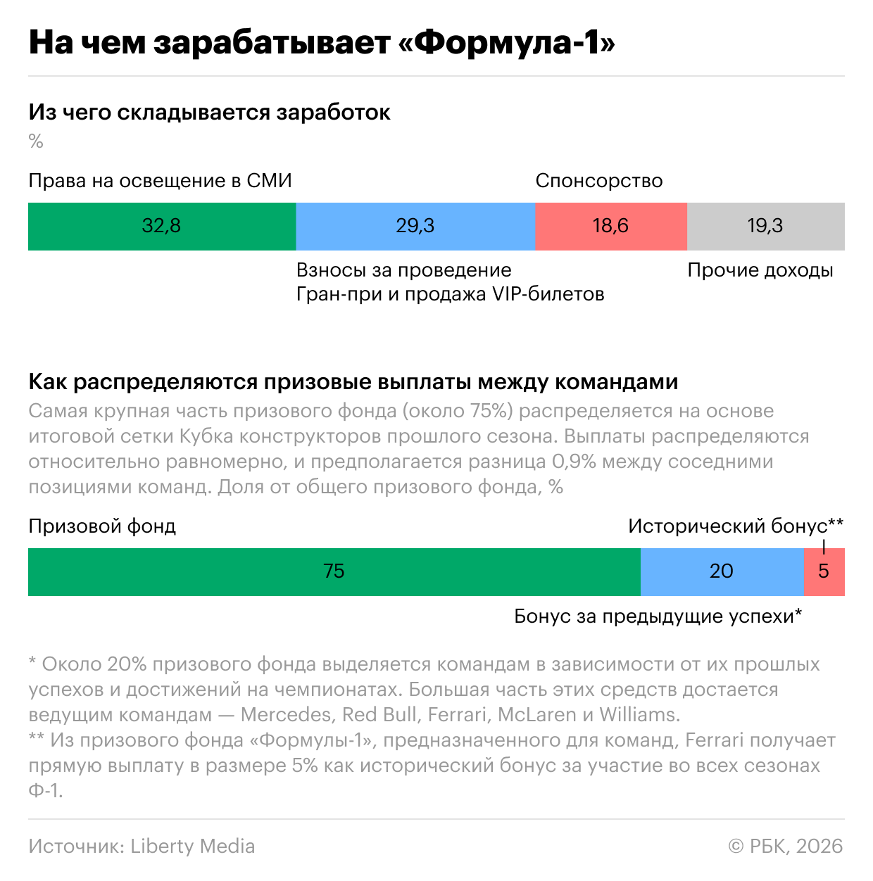 Аутсайдеры в выигрыше. Как команды и «Формула-1» зарабатывают миллиарды