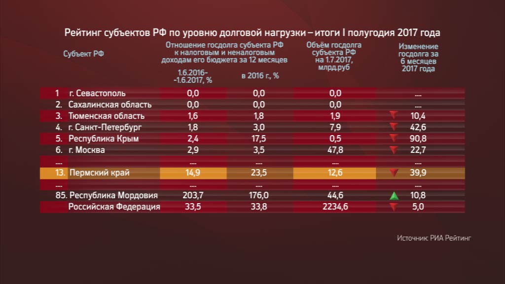 Пермский край сократил размер госдолга до 12,6 млрд рублей