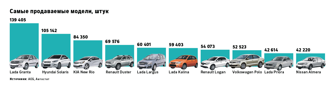 В ноябре падение продаж новых автомобилей в России почти остановилось