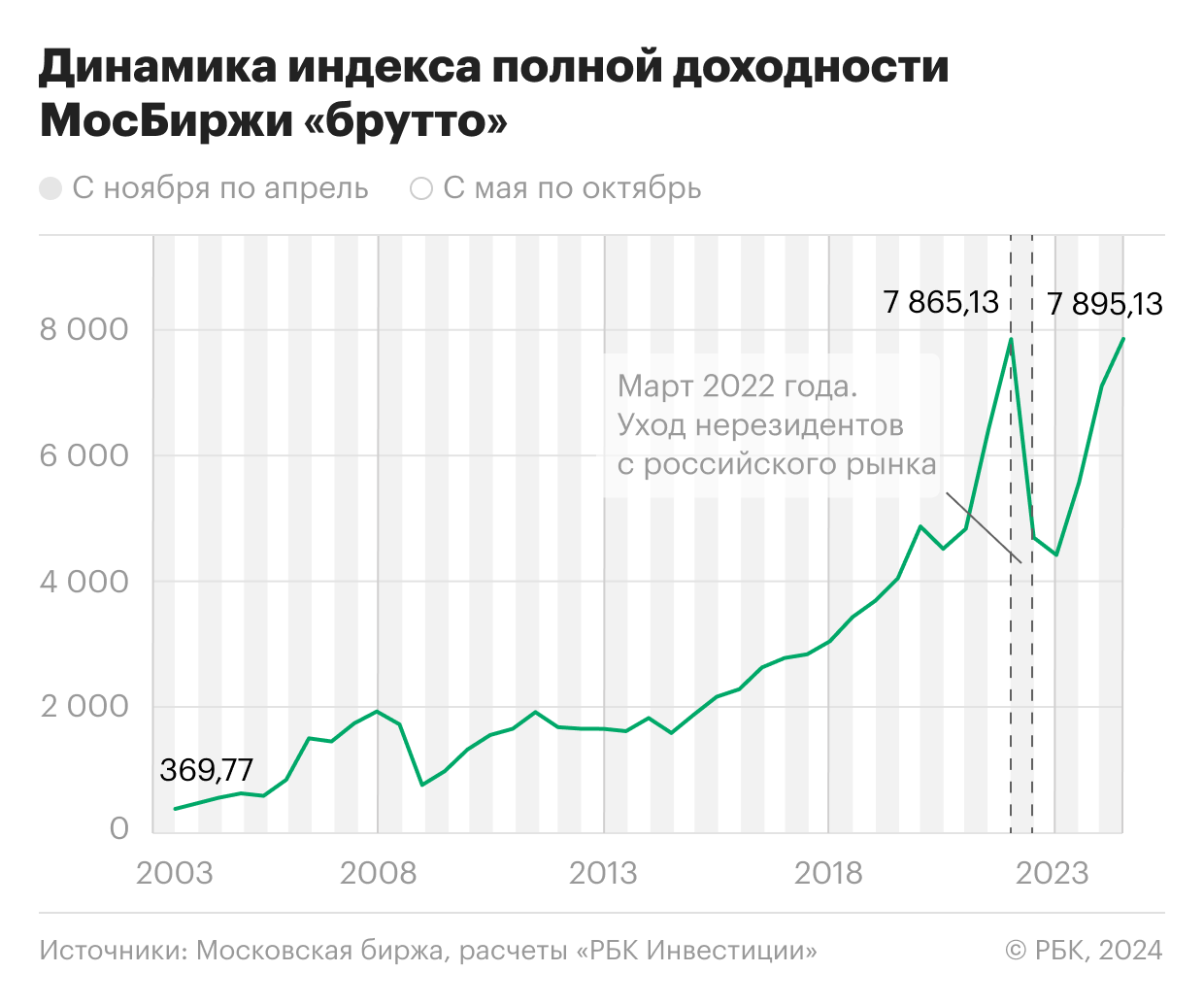 Сезонная динамика индекса Московской биржи полной доходности «брутто» с 2003 года по апрель 2024 года