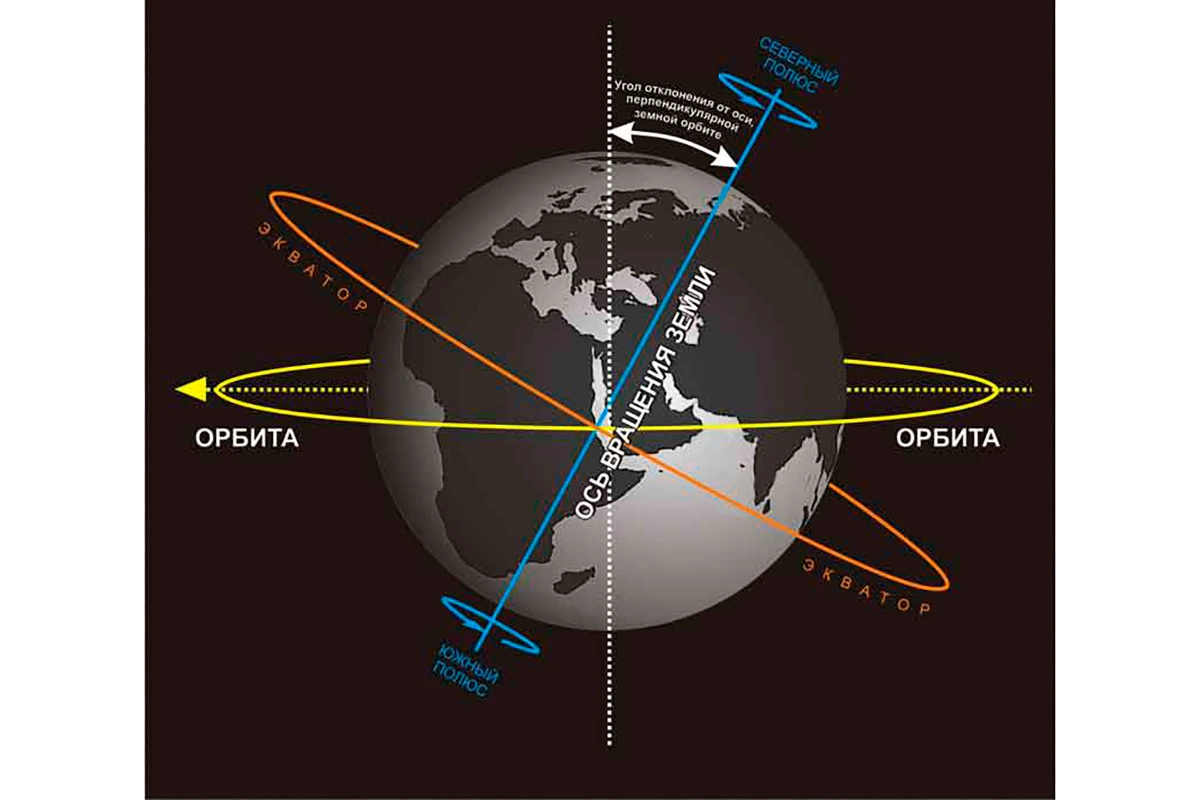 Изображение наклона оси вращения относительно орбиты и экватора