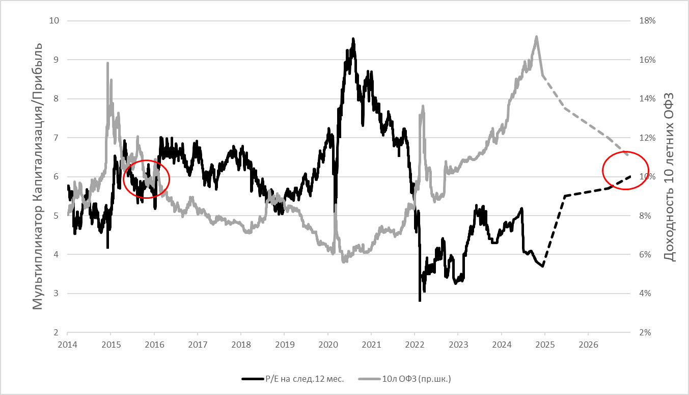 Ожидания по изменению доходности 10-летних ОФЗ. 10-летние бумаги — более наглядный инструмент для долгосрочного графика относительно темпов снижения ключевой ставки, заложенных в последнем прогнозе ЦБ, и оценке рынка по показателю Р/Е