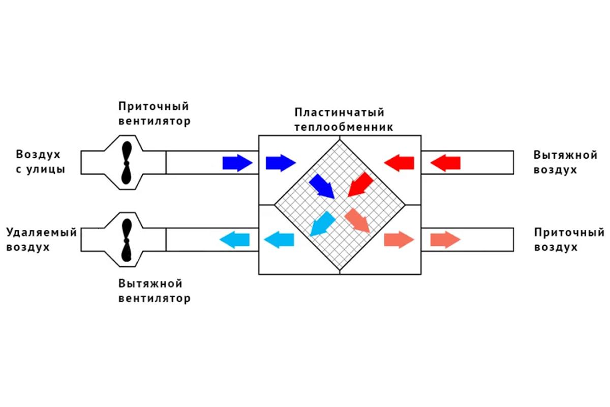 Внешне рекуператор похож на короб, из которого выходят отверстия для притока и вывода воздуха