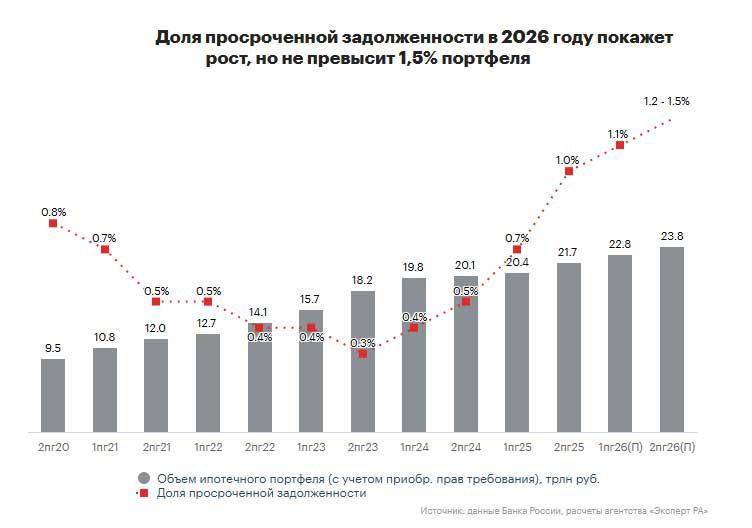 Просроченная задолженность по ипотеке в России