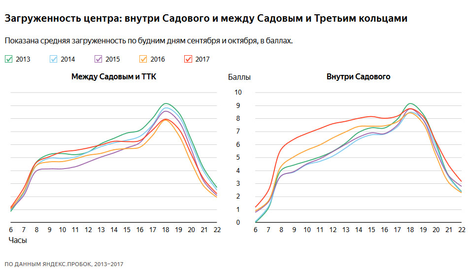 «Яндекс» оценил загруженность московских дорог