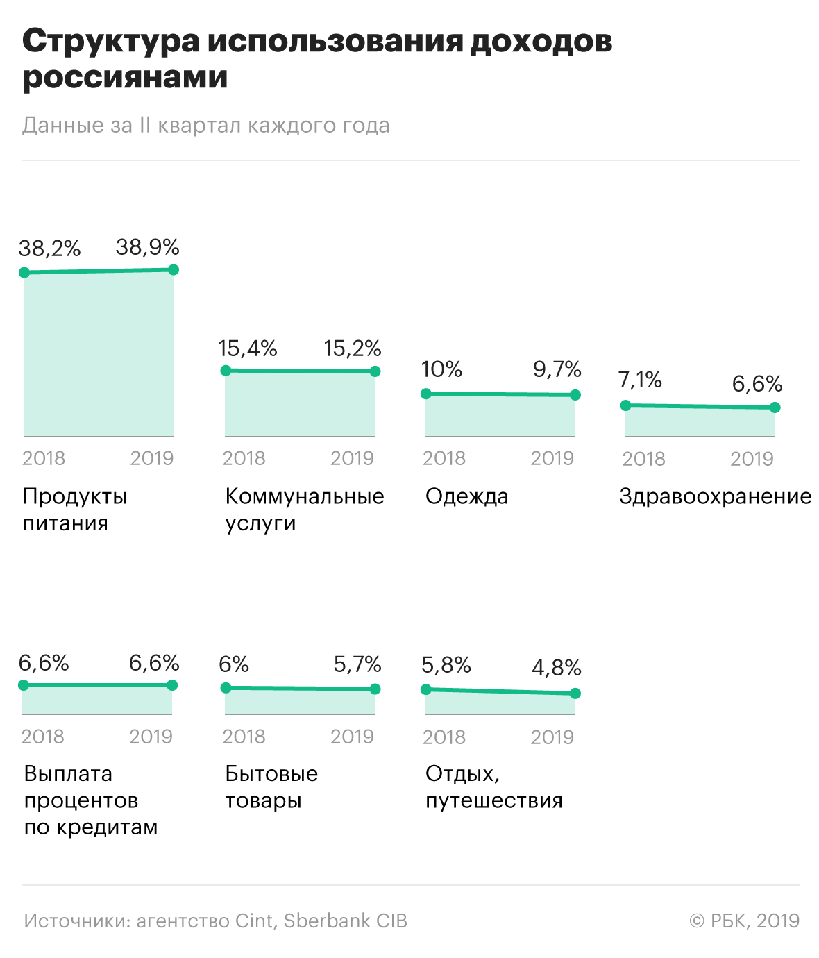 Сбербанк спрогнозировал неизменность высоких расходов россиян на еду