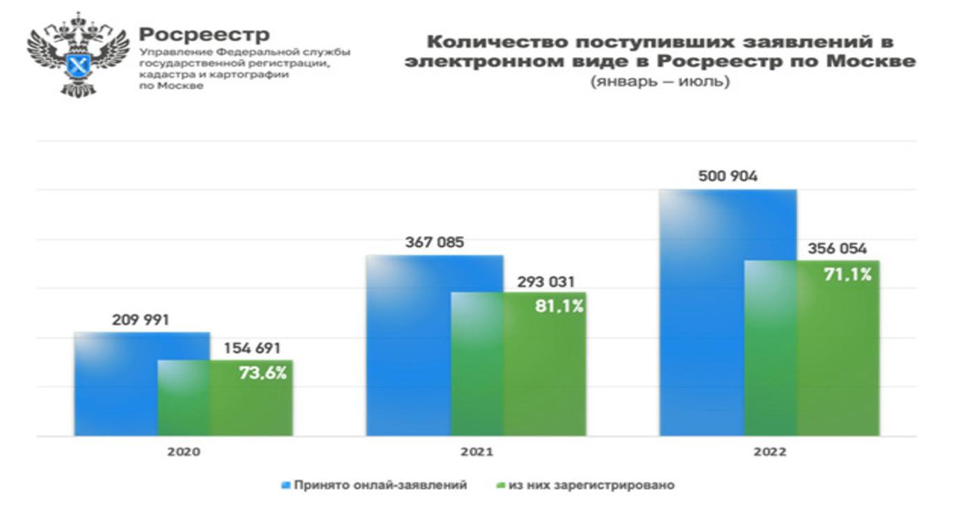 В Москве зафиксирован рекорд по электронным регистрациям сделок с жильем