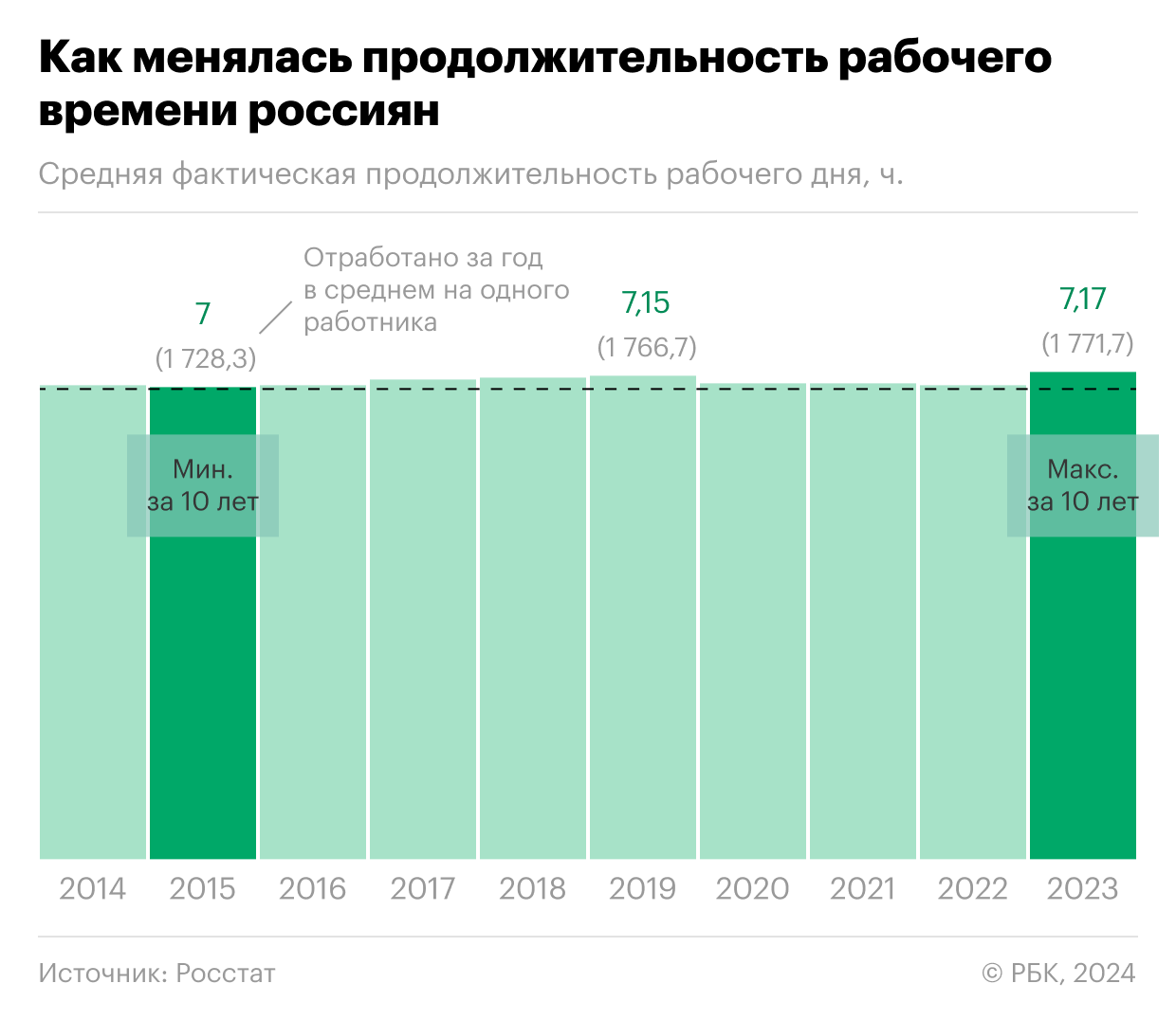 Как россияне поставили рекорд по длительности рабочего дня. Инфографика