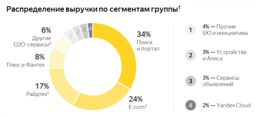 Структура выручки МКПАО «Яндекс» за первый квартал 2024 года