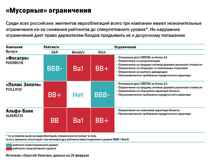Рейтинговые санкции: пострадали ли российские эмитенты от решения Moody's
