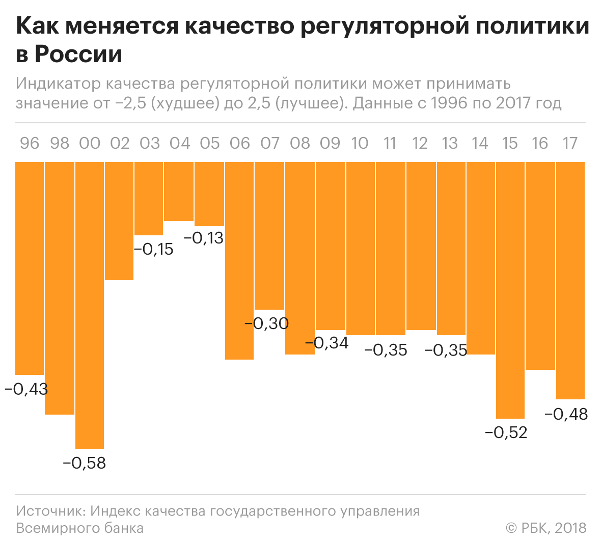 Всемирный банк заметил ухудшение условий для бизнеса в России
