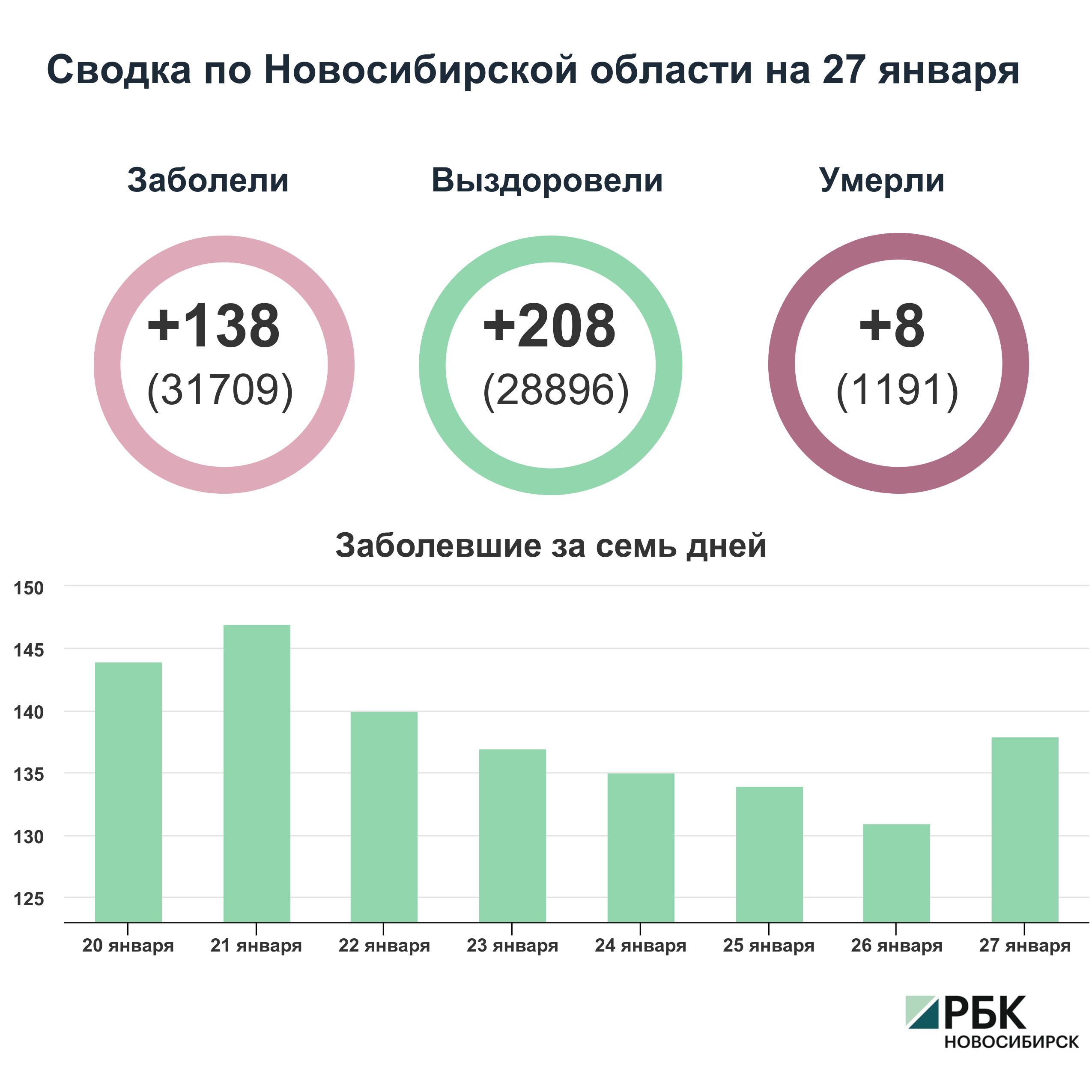 Коронавирус в Новосибирске: сводка на 27 января